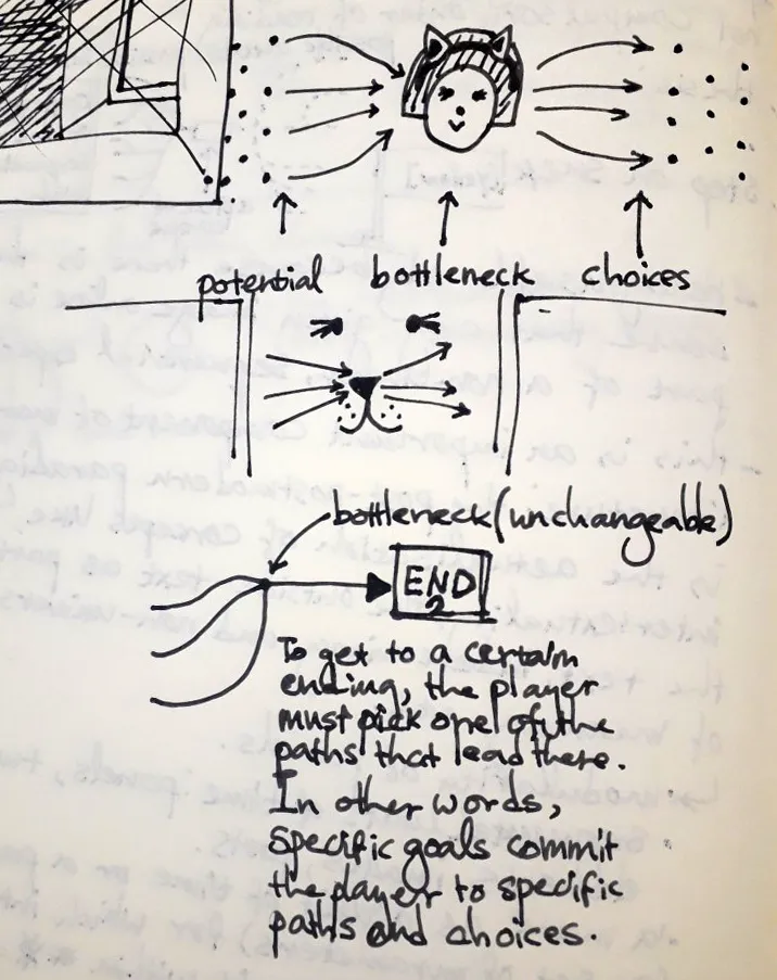 Hand-drawn diagram of the memetic bottleneck. With text "To get to a certain ending, the player must pick on of the paths that lead there. In other words, specific goals commit the player to specific paths and choices."