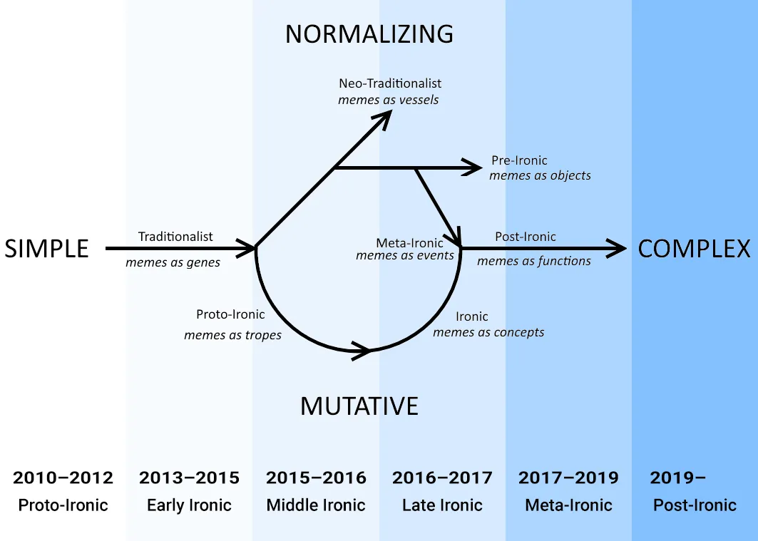 The Six Eras of recent memetic history
