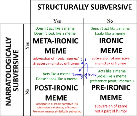 The Quadrant of Ironic Memes diagram