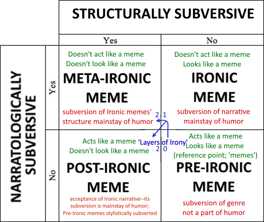 Revised version of the Quadrant Model. I show that Post-Irony and Meta-Irony has 2 layers of irony, which is the maximum number of layers of irony a meme can have.