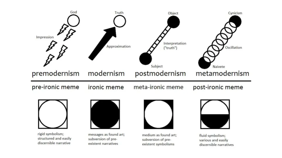 An analogy of art history and ironic memes developed for the lecture at Humboldt University. I show that premodernism is analogous to Pre-Ironic memes, modernism is analogous to Ironic memes, postmodernism is analogous to Meta-Ironic memes, and metamodernism is analogous to Post-Ironic memes.