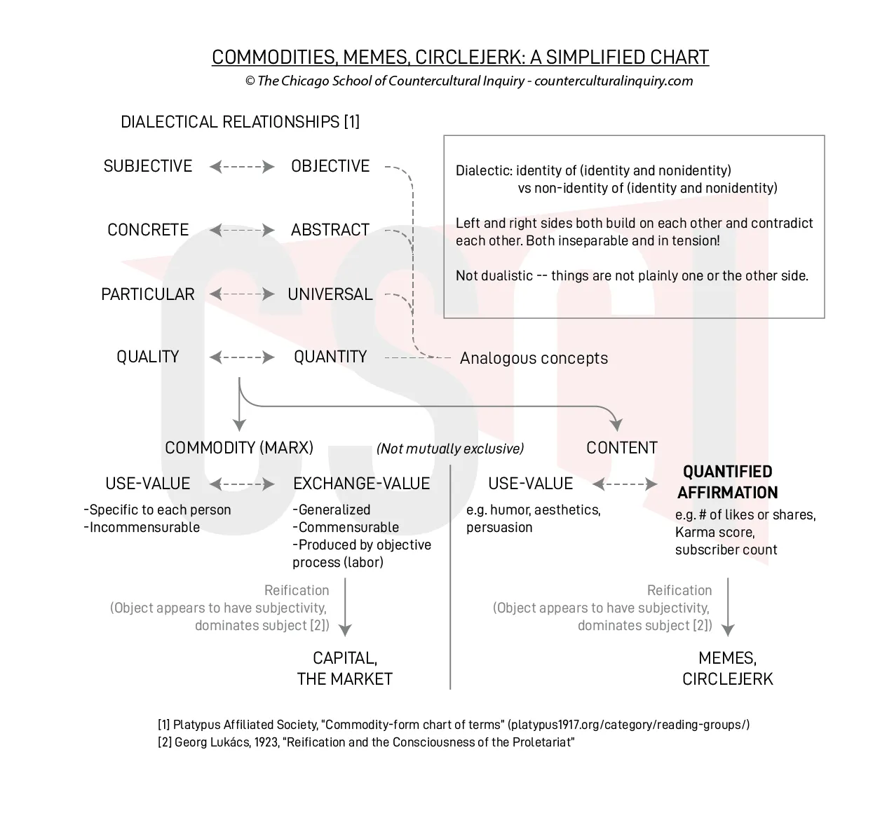 Commodities, Memes, Circlejerk: A Simplified Chart