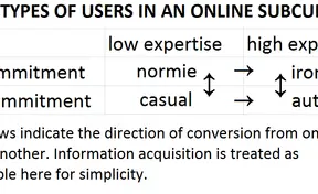 Defining ‘Normie’, ‘Casual’, ‘Ironist’ and ‘Autist’ In Internet Subcultures