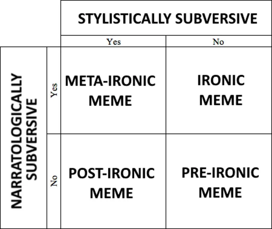 Irony Quandrant Model v1.