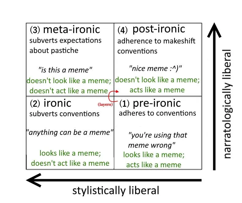 Irony Quandrant Model v2.