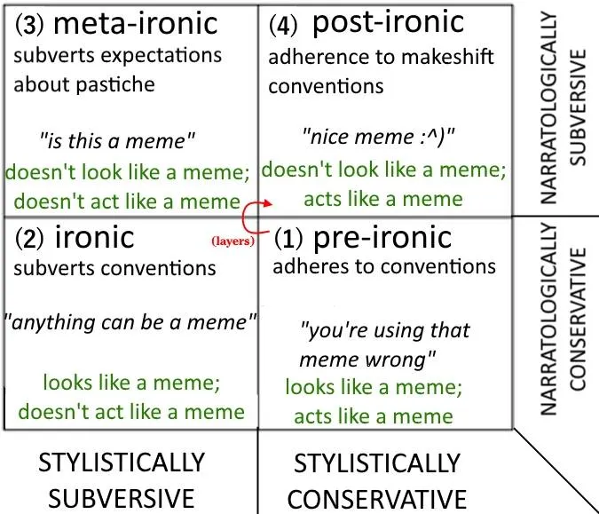 Irony Quandrant Model v3.