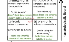 The Quadrant System for the Categorization of Internet Memes