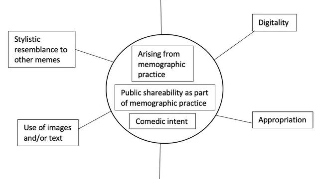Diagram illustrating the concept of a meme