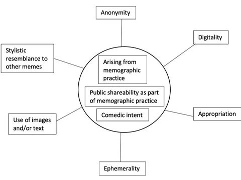 Diagram illustrating the concept of a meme