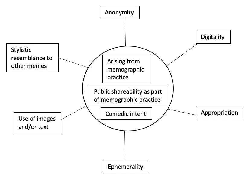 Diagram illustrating the concept of a meme