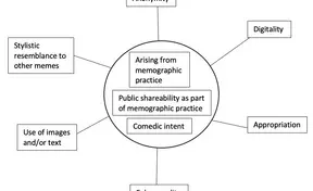 Diagram illustrating the concept of a meme