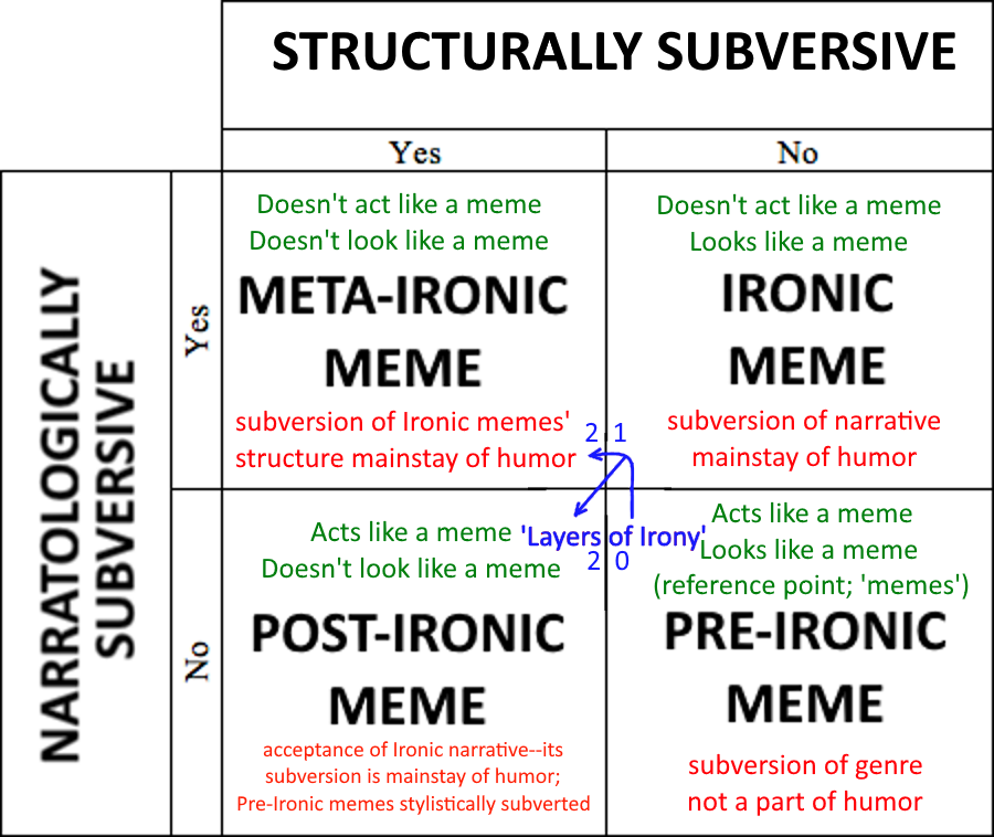 Чем отличается ирония. Метаирония. Постирония метаирония. Ирония виды МЕТА пост. Виды иронии в мемах.