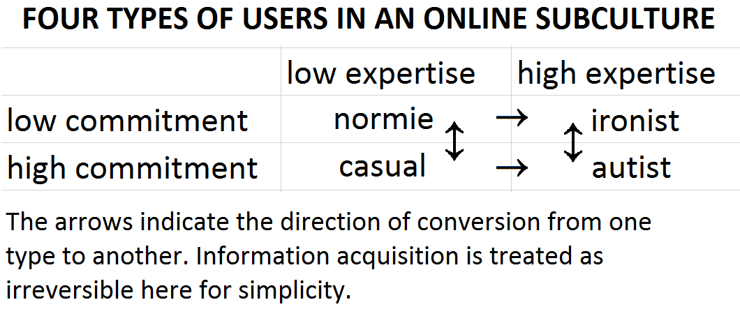 Defining 'Normie', 'Casual', 'Ironist' and 'Autist' In Internet Subcultures