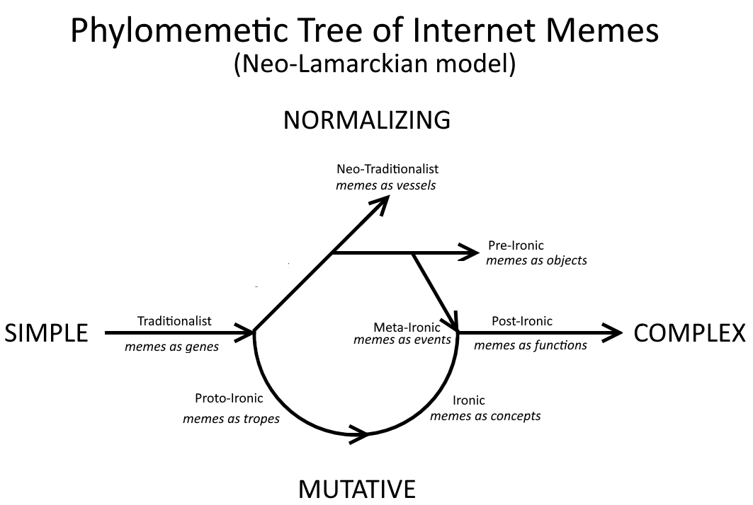 phylomemetic-tree-lamarckian.png